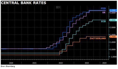 Central bank rates