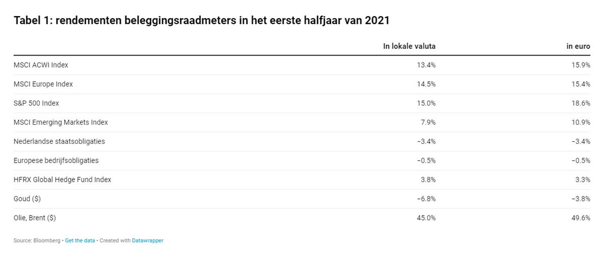 rendementen beleggingsraadmeters