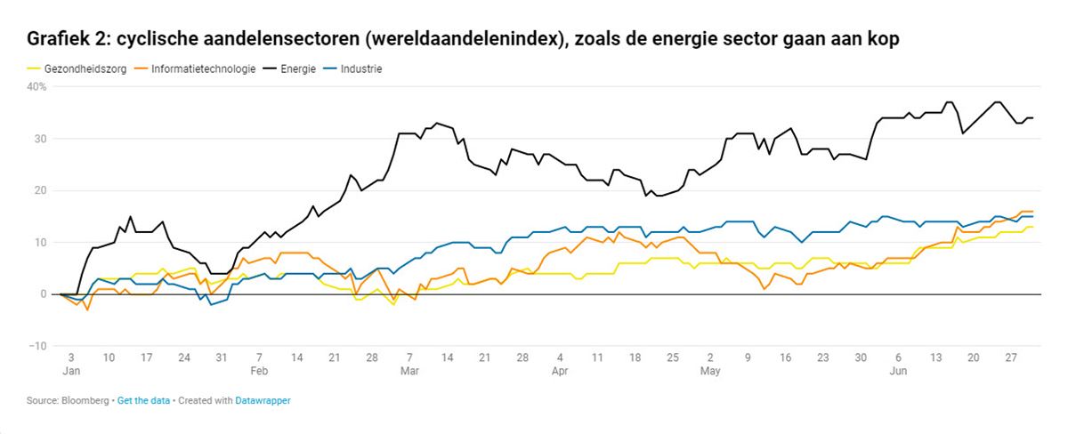 Rentement op inflation linked obligaties versus een nominale obligatie