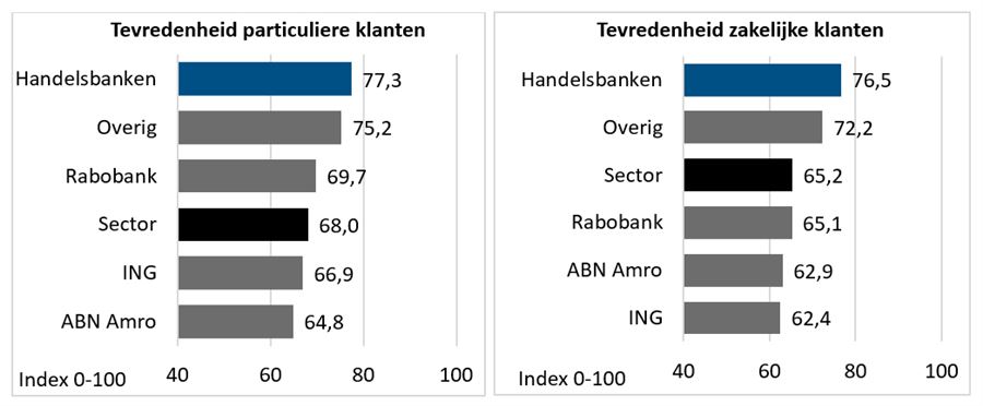 grafiek klanttevredenheid particuliere klanten en zakelijke klanten