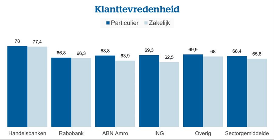 Klanttevredenheidstabel EPSI 2023 zakelijke en particuliere klanten