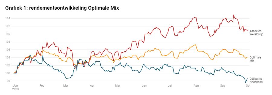 rendementsontwikkeling Optimale Mix
