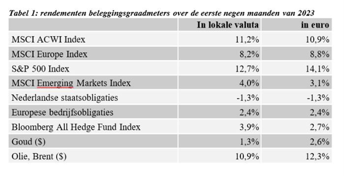 rendementen beleggingsraadmeters over de eerste negen maanden van 2023
