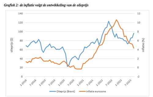 Inflatie volgt de ontwikkeling van olieprijs