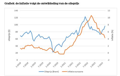 Grafiek: de inflatie volgt de ontwikkeling van de olieprijs