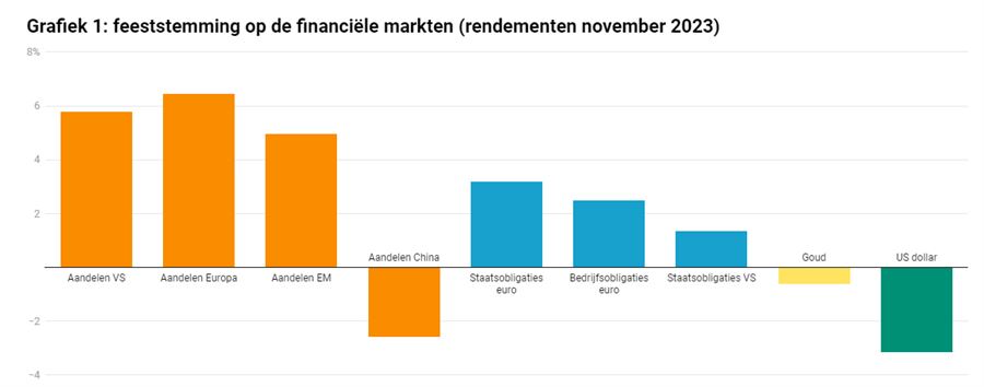 Grafiek 1: Feeststemming op de financiële markten (rendementen november 2023)