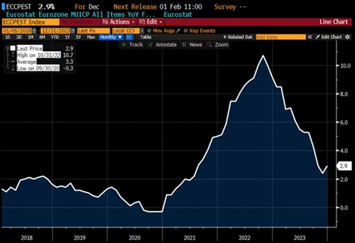 Bron: Bloomberg Europese geharmoniseerde inflatie inclusief voeding en energie