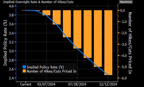 Bron: Bloomberg verwachte renteverhogingen (Hikes) en verlagingen (Cuts) in 2024  