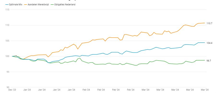 Grafiek 1: rendementsontwikkeling Optimale Mix