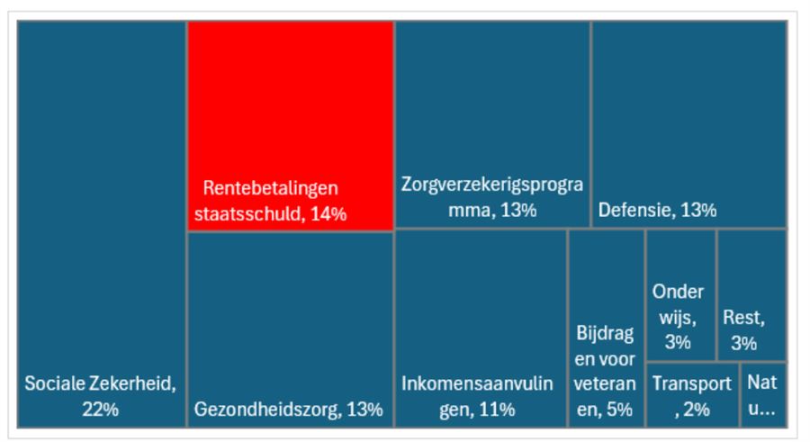 Grafiek 2: De onderverdeling van de federale overheidsuitgaven in de Verenigde Staten