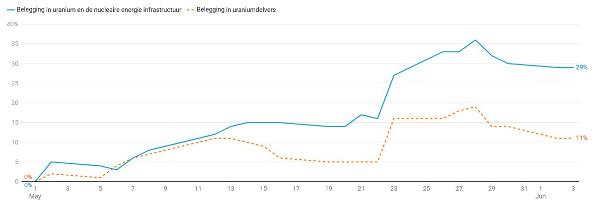 Grafiek 3: Rendementsontwikkeling van onze belegging in nucleaire energie in mei