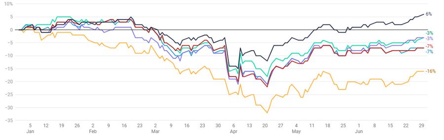 Grafiek 2: het rendement op de S&P 500 Index in verschillende valuta