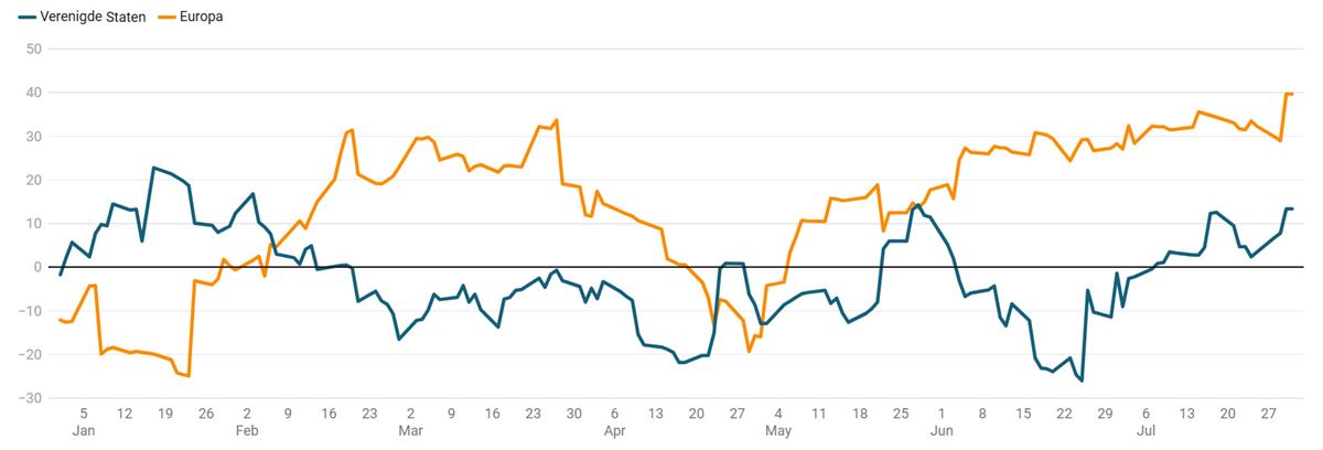 Grafiek 1: de ‘Citi economic surprise index’ voor de Verenigde Staten en voor Europa