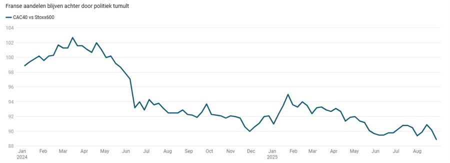 Grafiek 5: koersverloop CAC40 vs