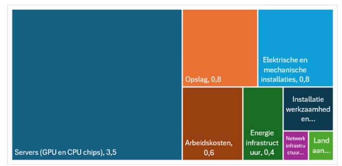 Grafiek 2: geschatte wereldwijde investeringen in datacenters in de periode 2025-20230 (bedragen in biljoen $)
