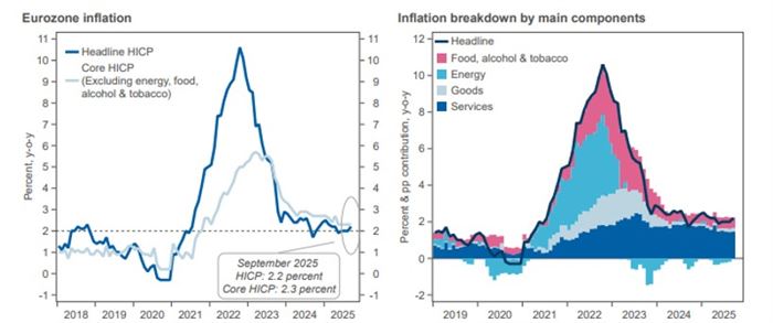 Inflatie Eurozone