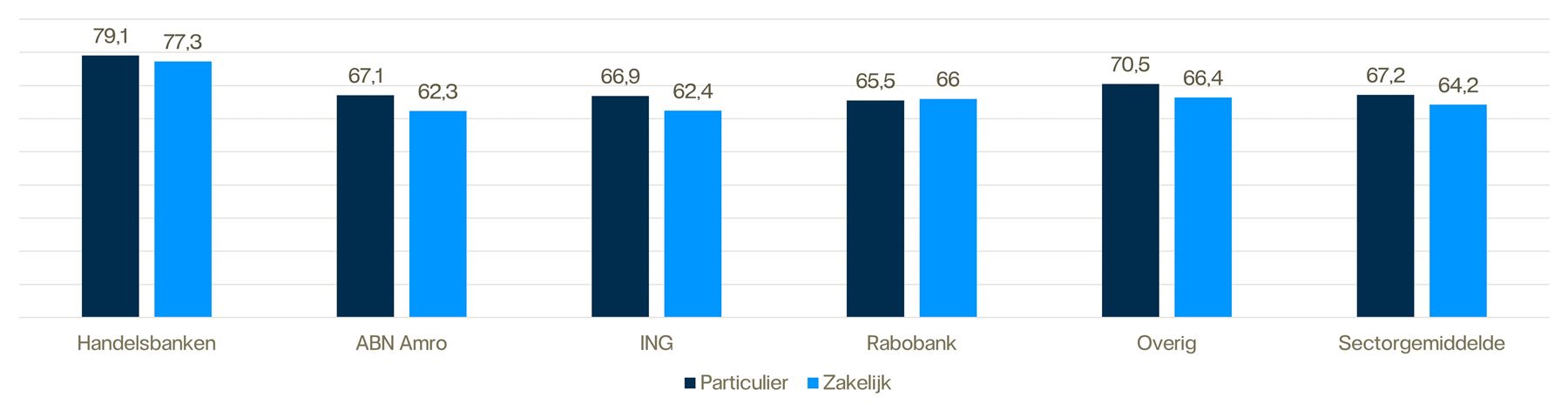 Klanttevredenheidsindex Nederlandse banken particulier en zakelijk, EPSI Rating, 2025