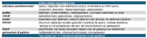 Tabel 1: zeldzame metalen en hun toepassing