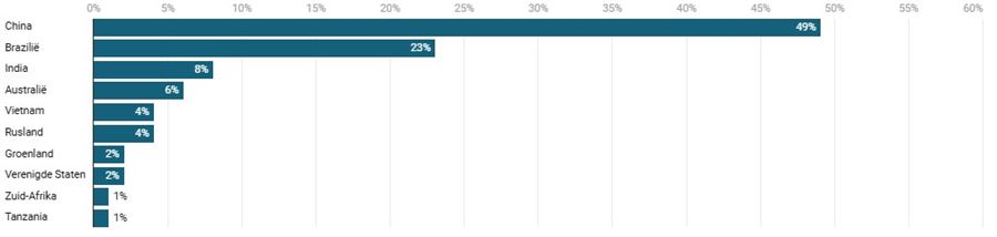 Grafiek 1: aandeel van China in de raffinage/verfijning van belangrijke industriële metalen