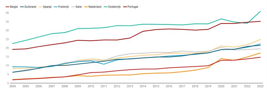  Grafiek 1: aandeel van duurzame energiebronnen in de totale energieconsumptie (%)