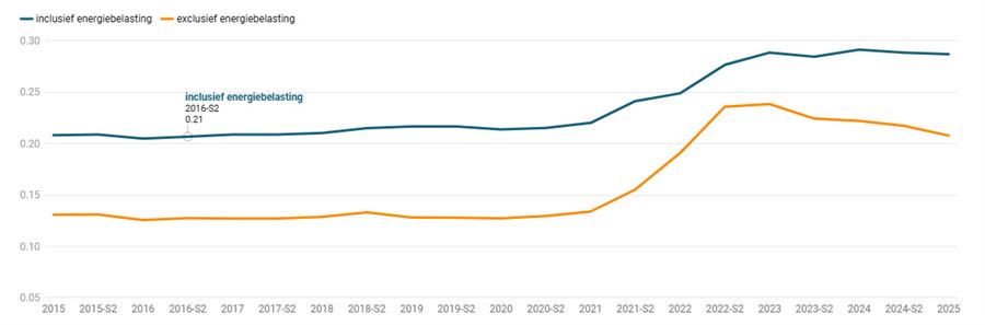 Grafiek 2: ontwikkeling elektriciteitsprijs in de Europese Unie (euro/kwk)