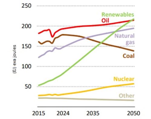 Grafiek 3: verwachte ontwikkeling van de vraag per energiebron