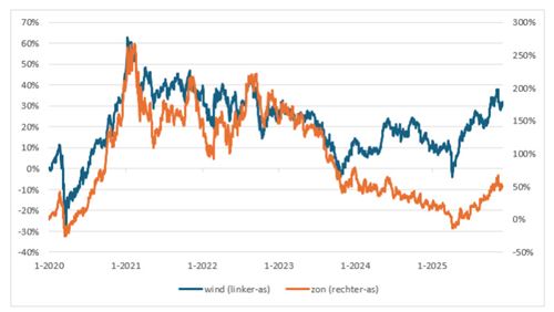 Grafiek 4: beleggingen in zon en wind lijken uit het dal te kruipen