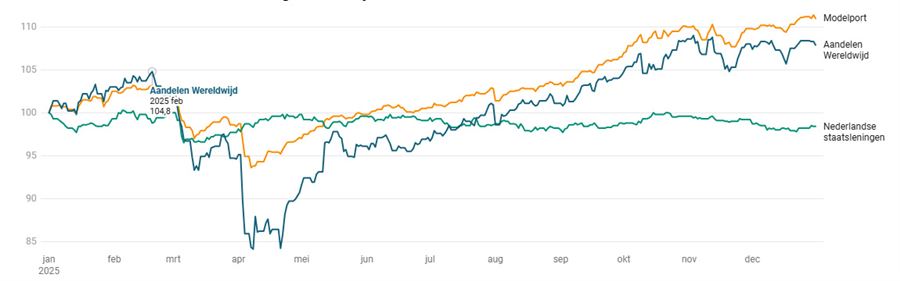 Grafiek 1: rendementsontwikkeling van de Optimale Mix (‘Vermogensbeheerrekening’) in 2025