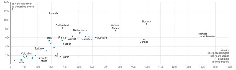 Grafiek 3: als het inkomen toeneemt, stijgt ook het elektriciteitsgebruik