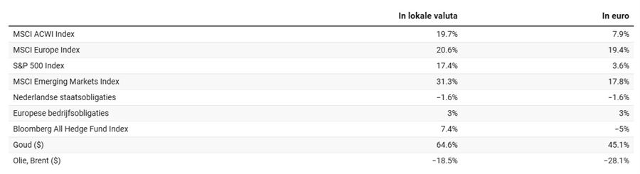 Tabel 1: rendementen vooraanstaande beleggingsgraadmeters in 2025