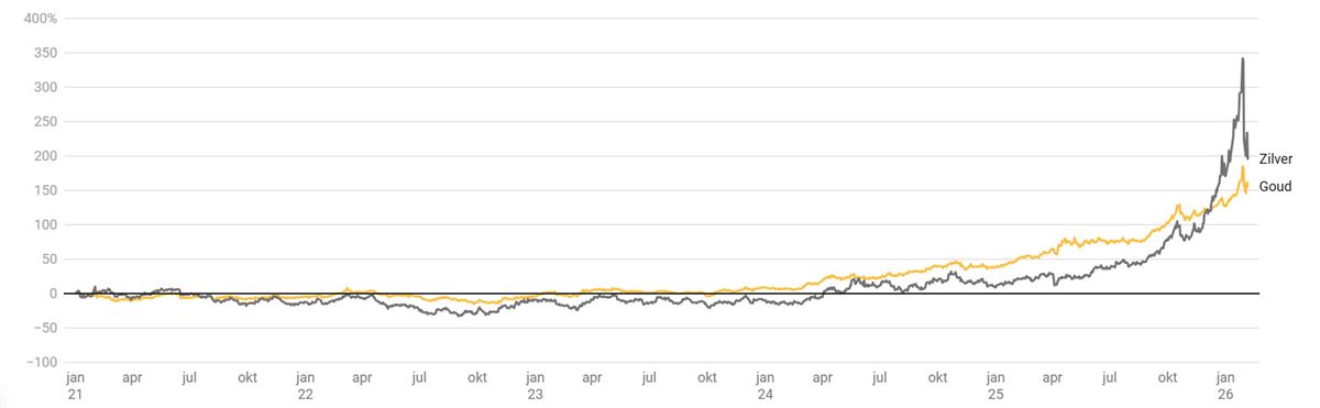 Grafiek 2: rendementsontwikkeling aandelenmarkten, gemeten in euro