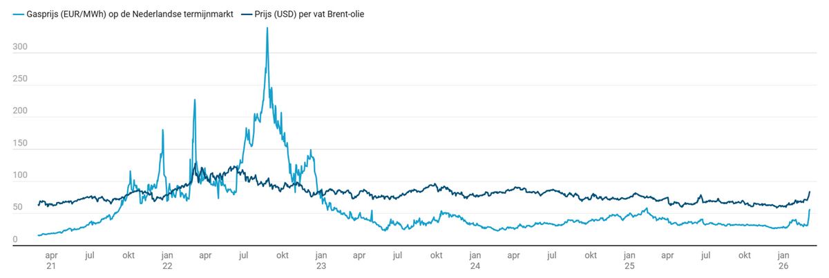 Grafiek 1: olie- en gasprijzen stijgen minder hard dan na de Russische inval in Oekraïne