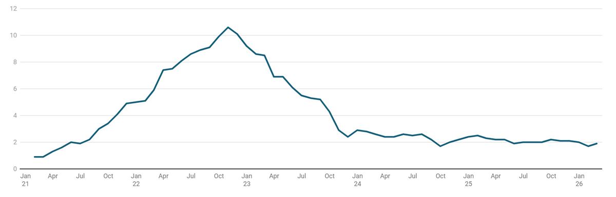 Grafiek 2: de inflatie in de eurozone lijkt onder controle