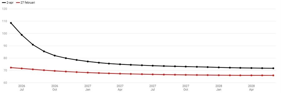Grafiek 1: de actuele Brent-oliecurve en de prijzen die voor de oorlog gerekend werden