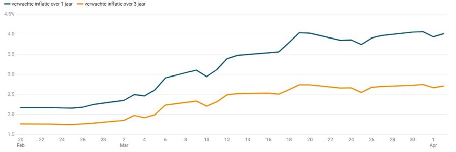 Grafiek 2: inflatieverwachtingen in de eurozone zijn opgelopen