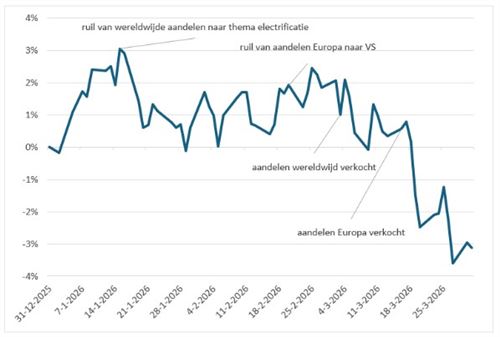 Grafiek 4: de rendementsontwikkeling van de wereldaandelenindex en onze acties in de portefeuilles