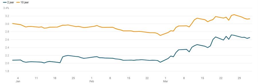 Grafiek 3: het aanvangsrendement op (Nederlandse) staatsobligaties is gestegen