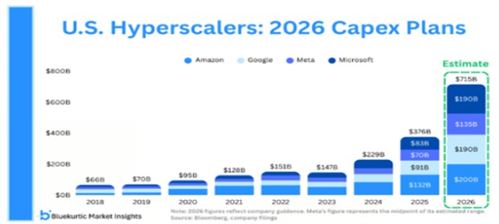 afbeelding 1: U.S. Hyperscalers: 2026 Capex Plans