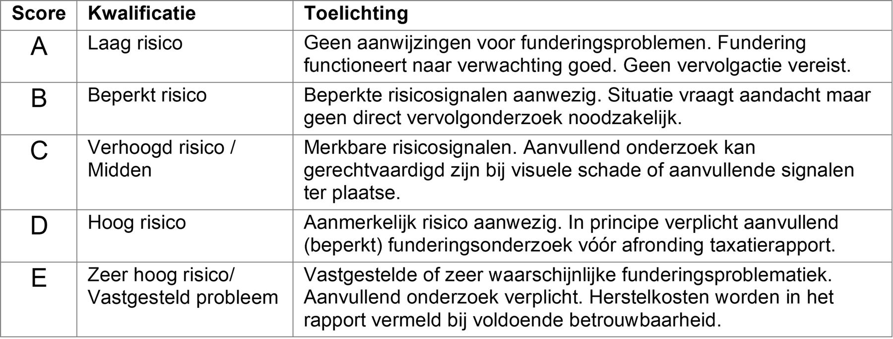 Overzicht labels funderingsrisicoscore: classificatie van A tot en met E