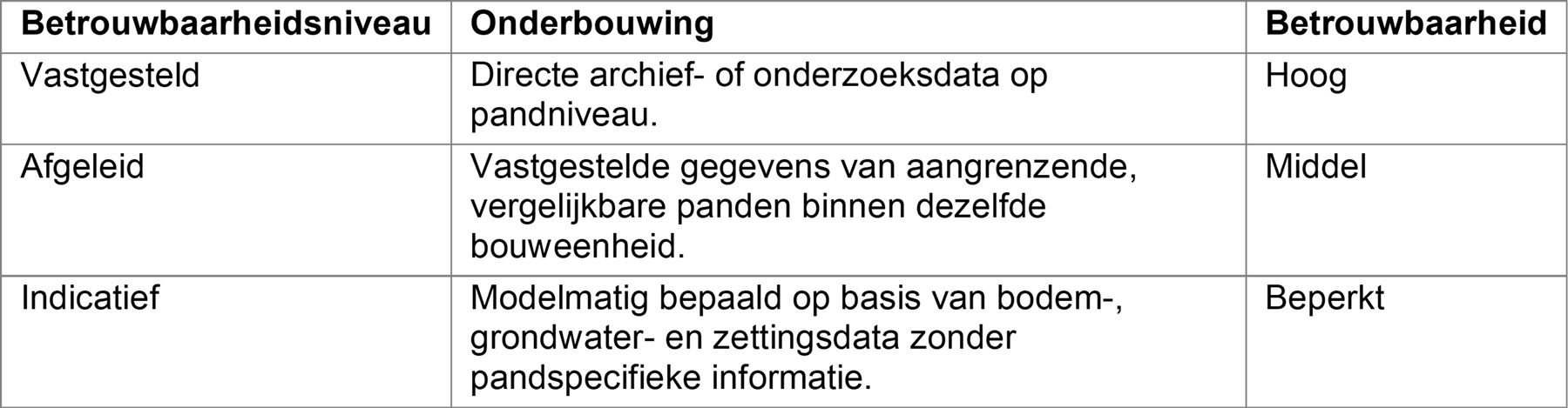 Overzicht betrouwbaarheidsniveau van de funderingsrisicoscore 
