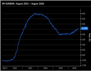 Bron: Euribor, Bloomberg. 