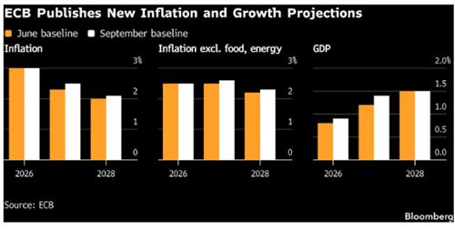 ECB published new inflation and growth prjections